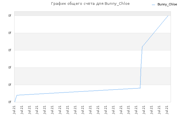 График общего счёта для Bunny_Chloe