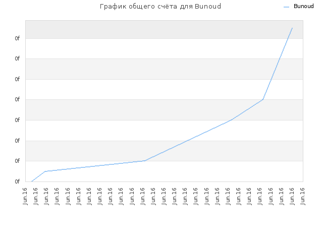 График общего счёта для Bunoud