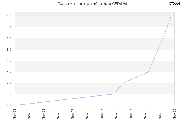График общего счёта для CFD999