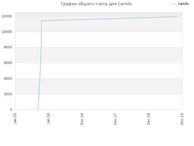 График общего счёта для Camilo