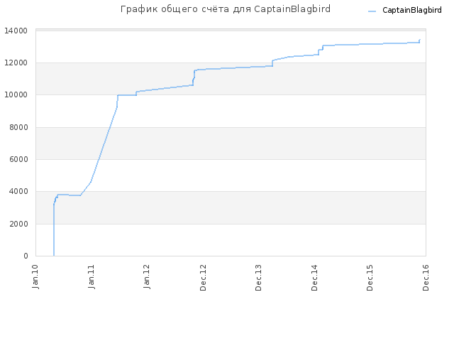 График общего счёта для CaptainBlagbird