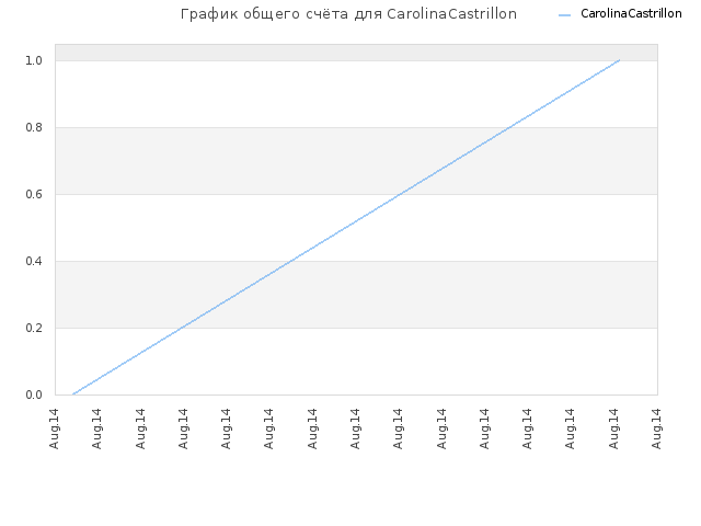 График общего счёта для CarolinaCastrillon