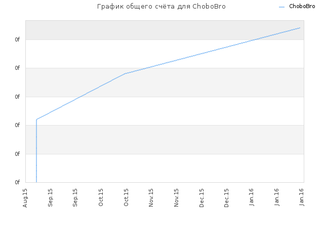 График общего счёта для ChoboBro