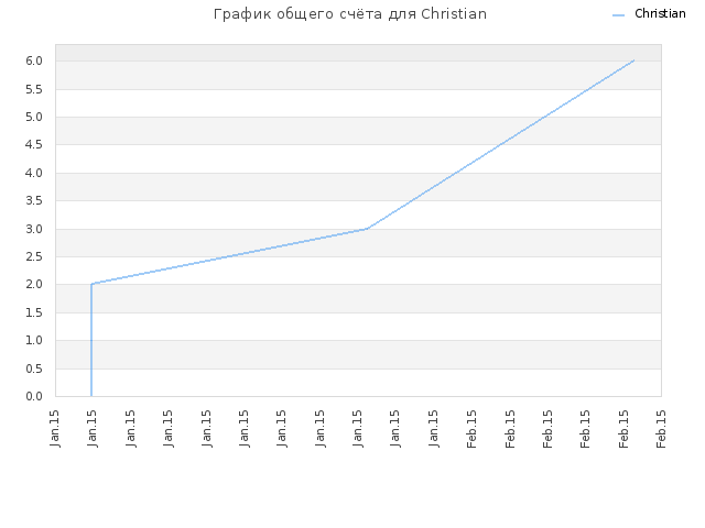 График общего счёта для Christian