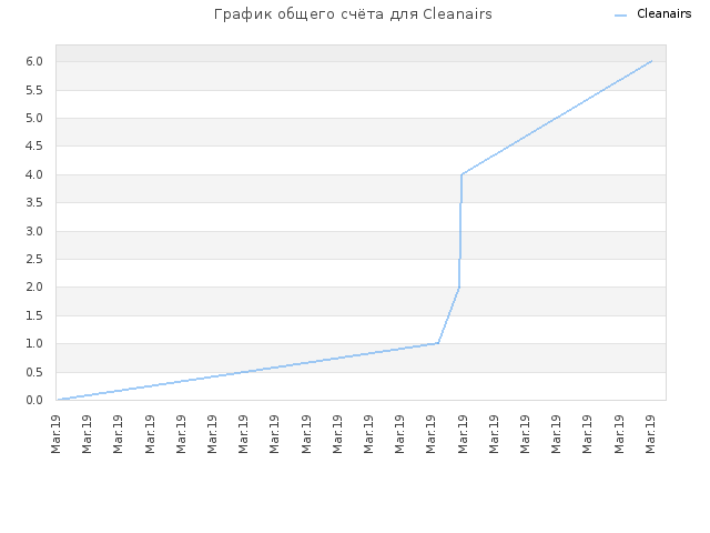 График общего счёта для Cleanairs