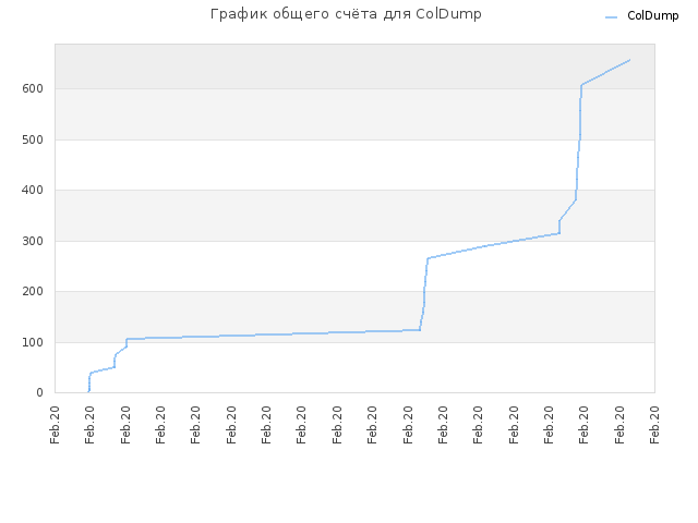 График общего счёта для ColDump