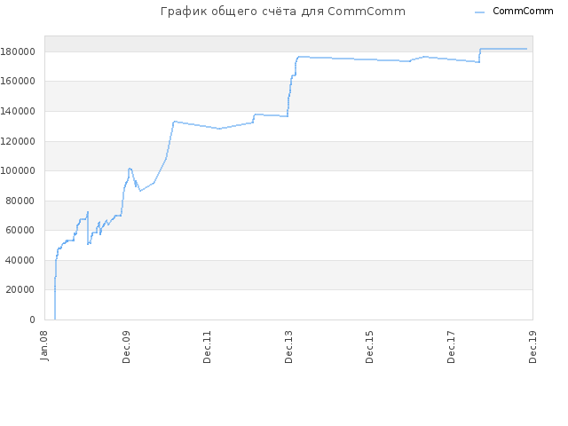 График общего счёта для CommComm