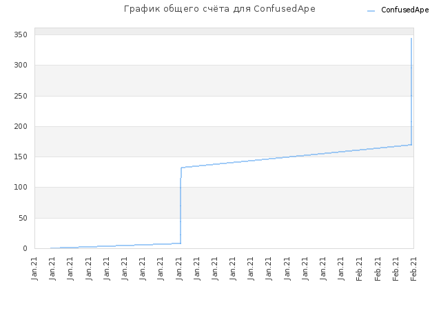 График общего счёта для ConfusedApe