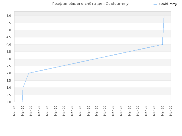 График общего счёта для Cooldummy
