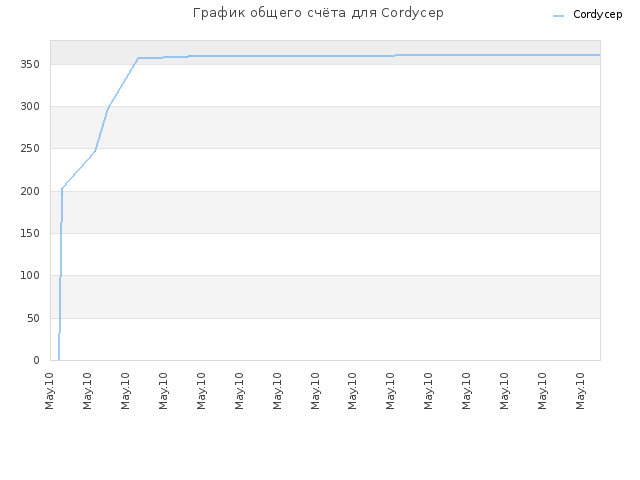 График общего счёта для Cordycep