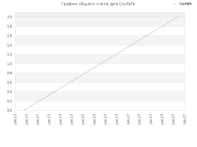 График общего счёта для Covfefe