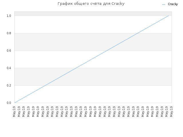 График общего счёта для Cracky