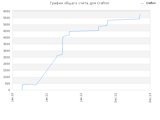 График общего счёта для Crafton