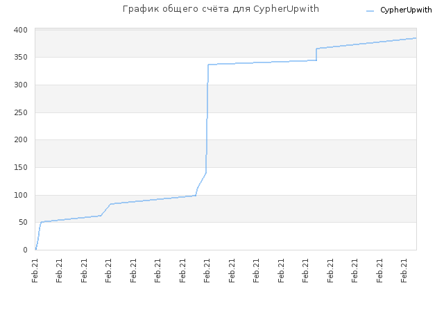 График общего счёта для CypherUpwith