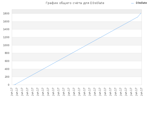 График общего счёта для D3s0late