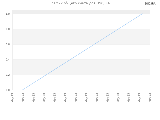 График общего счёта для DSCJIRA