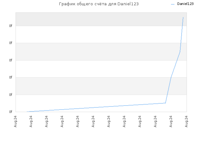 График общего счёта для Daniel123