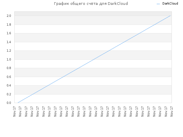 График общего счёта для DarkCloud