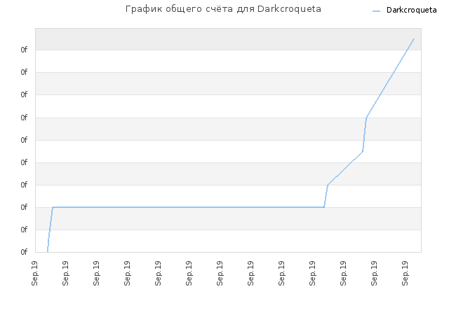 График общего счёта для Darkcroqueta
