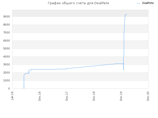 График общего счёта для DealPete