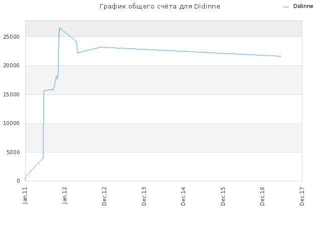 График общего счёта для Didinne