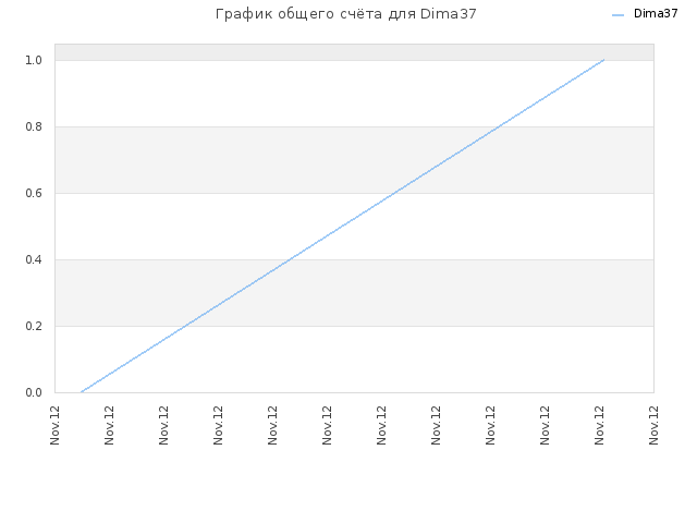 График общего счёта для Dima37