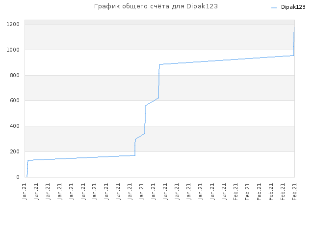 График общего счёта для Dipak123