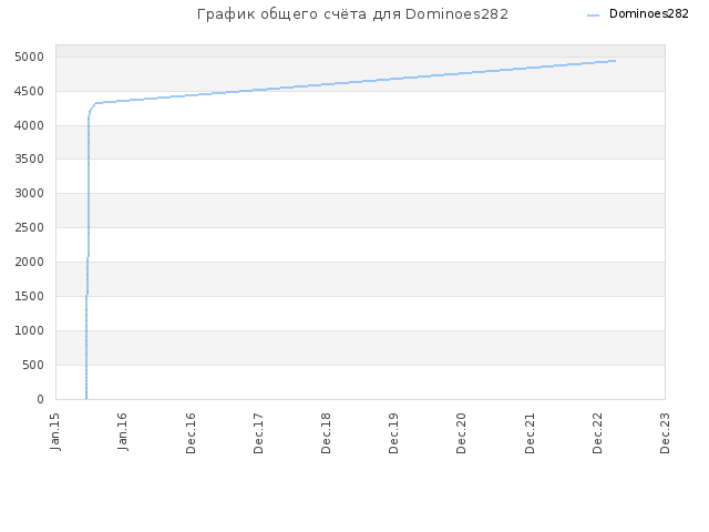 График общего счёта для Dominoes282