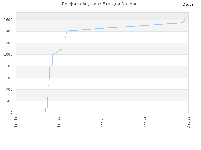 График общего счёта для Dougan
