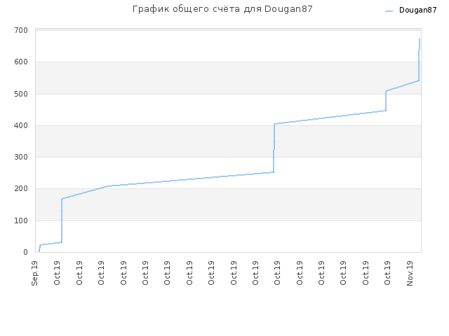 График общего счёта для Dougan87