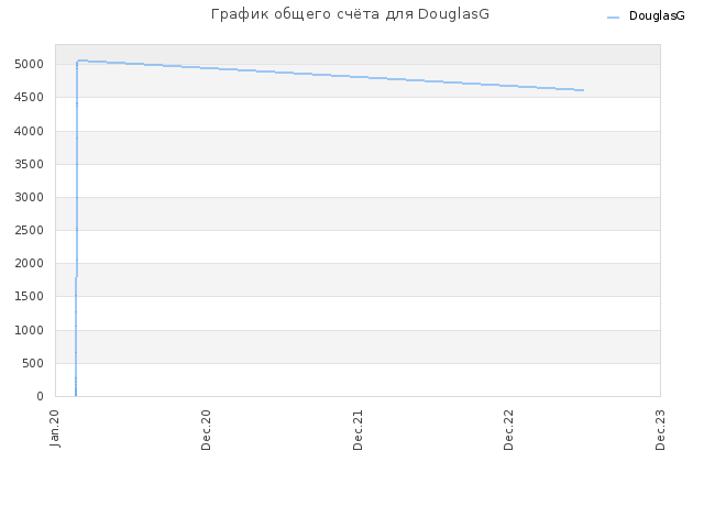 График общего счёта для DouglasG
