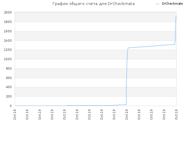 График общего счёта для DrCheckmate
