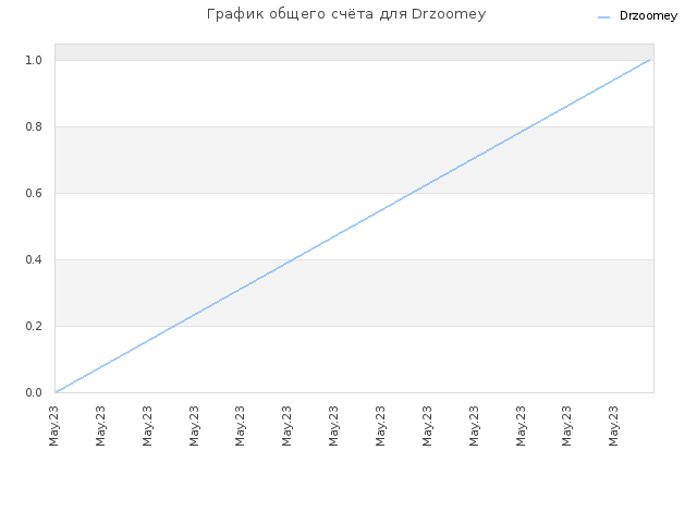 График общего счёта для Drzoomey