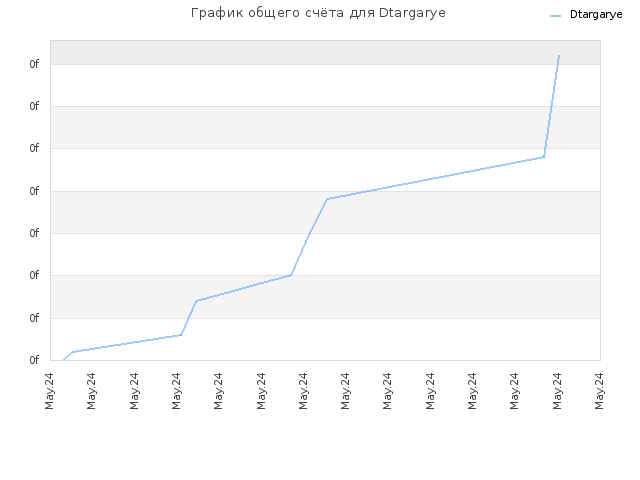 График общего счёта для Dtargarye