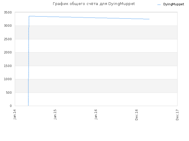 График общего счёта для DyingMuppet