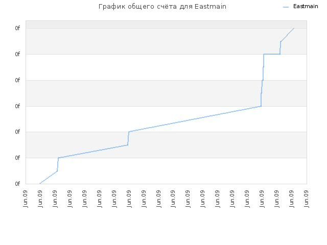 График общего счёта для Eastmain