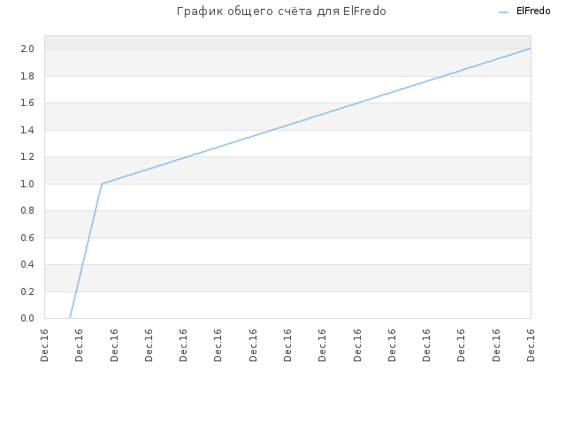 График общего счёта для ElFredo