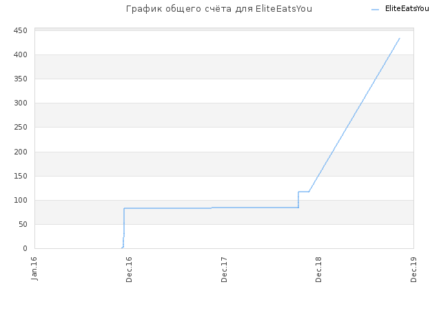 График общего счёта для EliteEatsYou