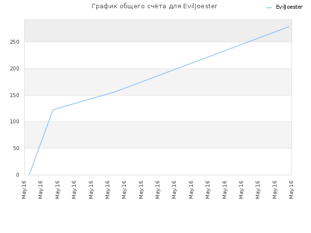 График общего счёта для EvilJoester