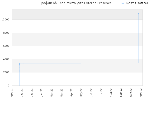 График общего счёта для ExternalPresence
