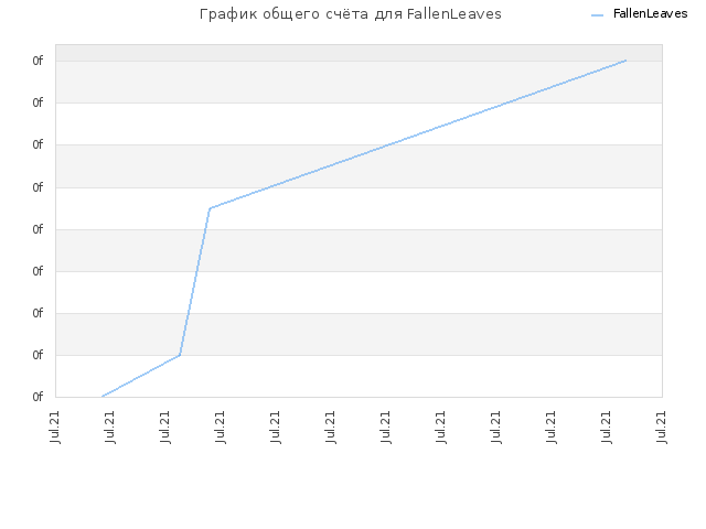 График общего счёта для FallenLeaves