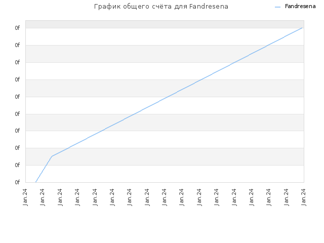 График общего счёта для Fandresena