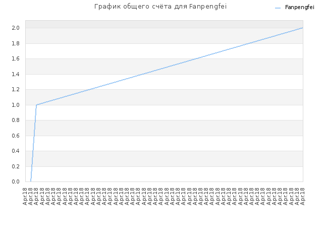 График общего счёта для Fanpengfei