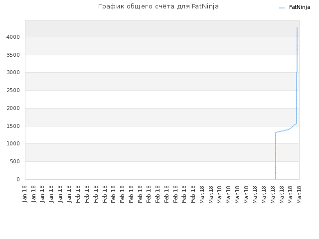График общего счёта для FatNinja