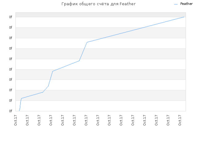 График общего счёта для Feather
