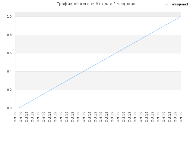График общего счёта для Firesquaad