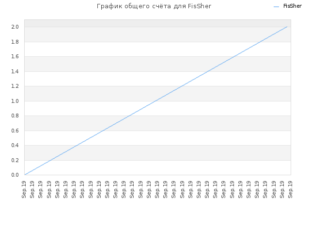 График общего счёта для FisSher