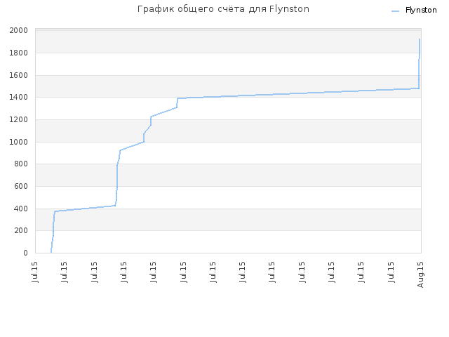 График общего счёта для Flynston