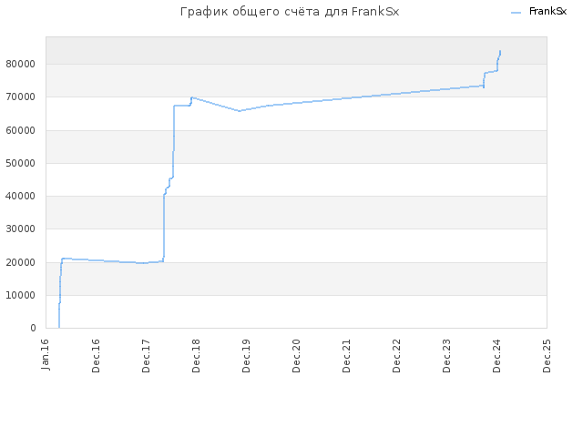 График общего счёта для FrankSx