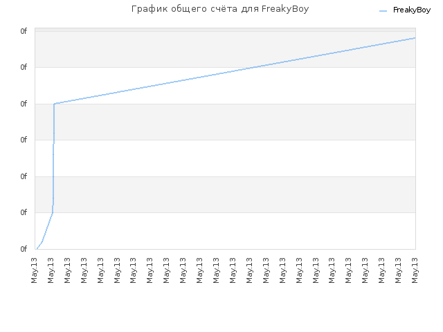 График общего счёта для FreakyBoy